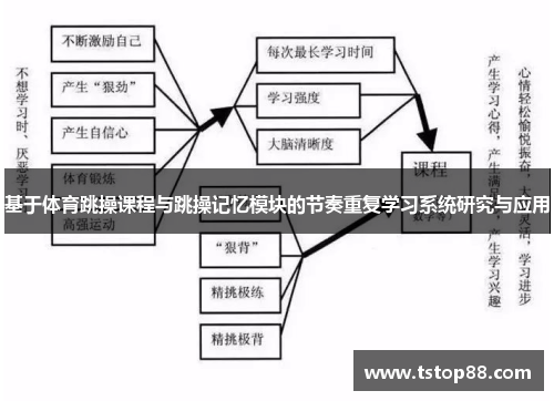 基于体育跳操课程与跳操记忆模块的节奏重复学习系统研究与应用